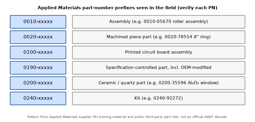 Table graphic of Applied Materials part number prefixes 0010, 0020, 0100, 0190, 0200 and 0240 with example parts