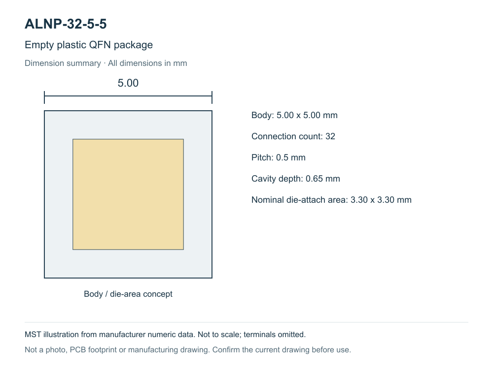 Dimension summary for ALNP-32-5-5: 5.00 × 5.00 mm body, 32 connections, 0.5 mm pitch, 0.65 mm cavity depth and 3.30 × 3.30 mm nominal die-attach area
