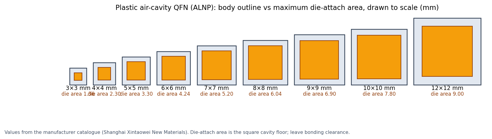 Plastic air-cavity QFN body outlines from 3 x 3 mm to 12 x 12 mm with the maximum die-attach area of each drawn to scale