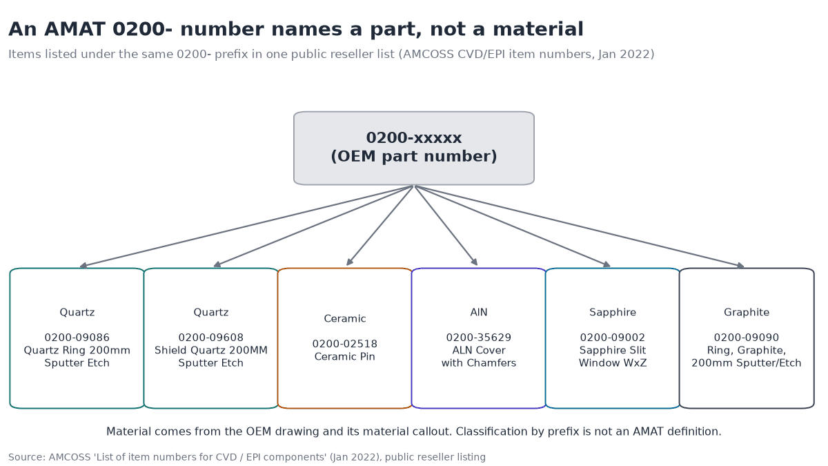 Diagram showing one AMAT 0200- part-number prefix branching to quartz, ceramic, AlN, sapphire and graphite parts listed in a public reseller list, illustrating that the prefix does not identify the material