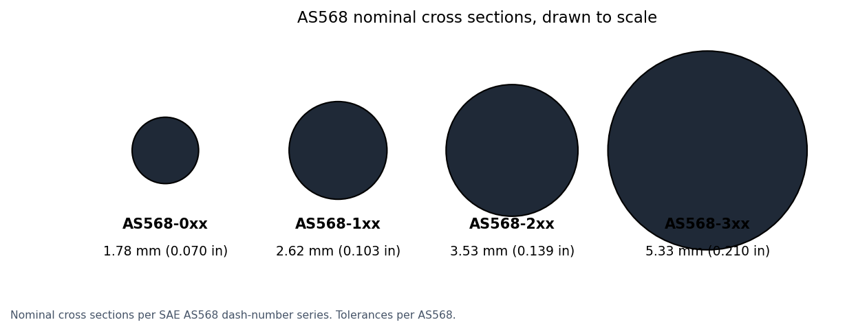 AS568 nominal cross sections 1.78, 2.62, 3.53 and 5.33 mm drawn to scale