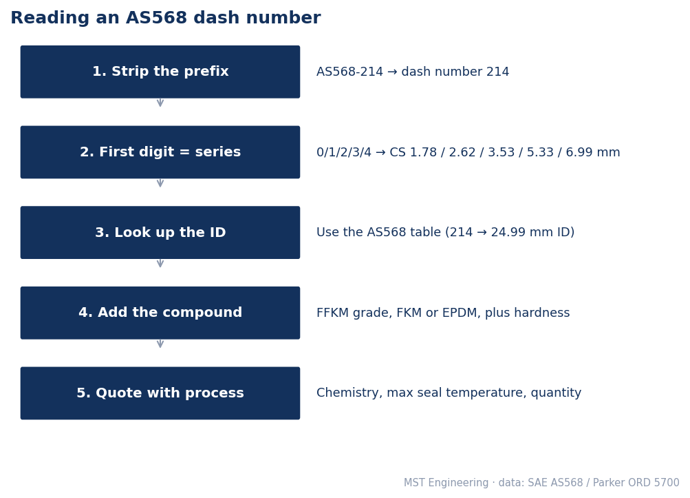 Flowchart for reading an AS568 dash number: strip the prefix, read the series from the first digit, look up the ID (214 is 24.99 mm), add the compound, then quote with process details