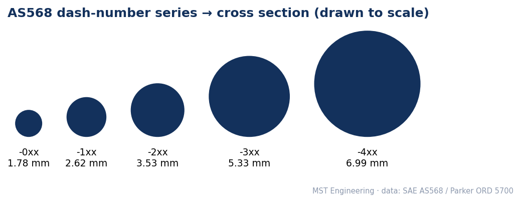 Five O-ring cross sections drawn to scale for the AS568 series: -0xx 1.78 mm, -1xx 2.62 mm, -2xx 3.53 mm, -3xx 5.33 mm, -4xx 6.99 mm