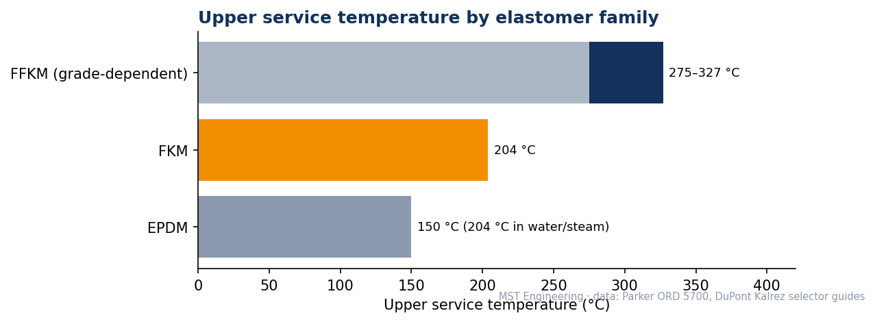 Bar chart of upper service temperature: EPDM 150 °C (204 °C in water or steam), FKM 204 °C, FFKM 275–327 °C depending on grade