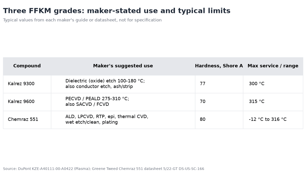 Table graphic of three FFKM grades: Kalrez 9300 for dielectric etch at 100–180 °C, hardness 77, 300 °C; Kalrez 9600 for PECVD/PEALD at 275–310 °C, hardness 70, 315 °C; Chemraz 551 for ALD, LPCVD, RTP and wet processes, hardness 80, −12 to 316 °C