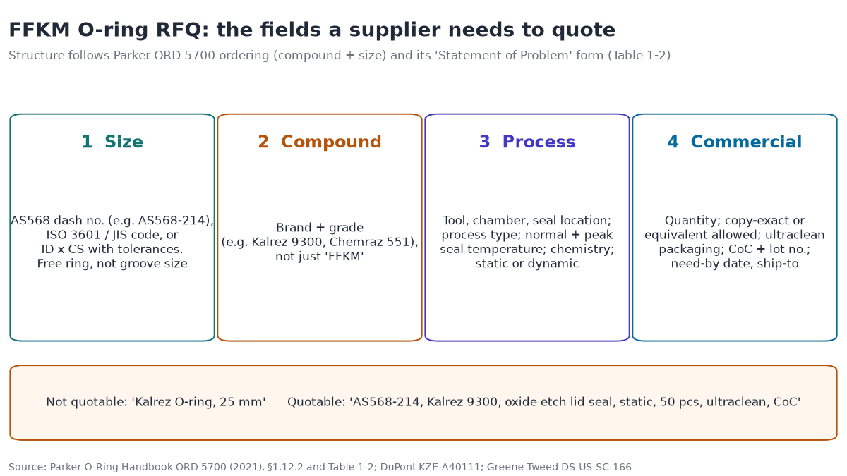 Checklist graphic of the four field groups an FFKM O-ring RFQ needs: size (AS568, ISO 3601 or ID x CS), compound (brand and grade), process (tool, seal location, temperature, chemistry, static or dynamic) and commercial terms (quantity, equivalents, packaging, certificates)