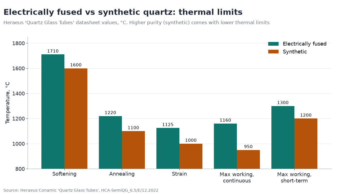 Bar chart of Heraeus thermal limits for electrically fused versus synthetic quartz: softening 1710 vs 1600 °C, annealing 1220 vs 1100 °C, strain 1125 vs 1000 °C, continuous working 1160 vs 950 °C, short-term working 1300 vs 1200 °C