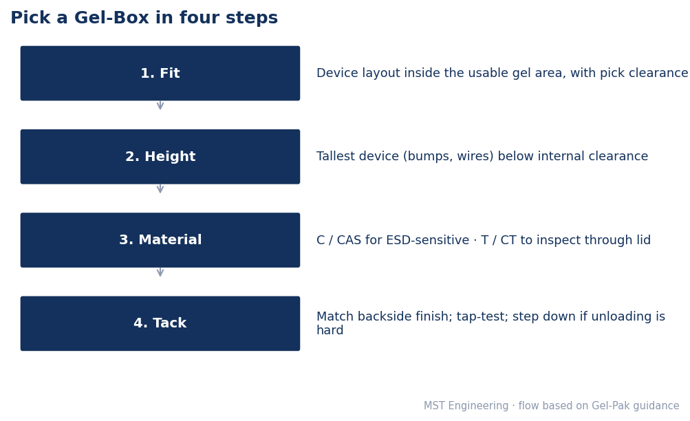 Four-step flowchart for choosing a Gel-Box: fit, height, material and tack level