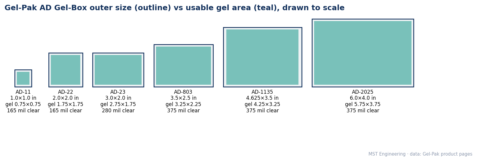 Six Gel-Pak AD Gel-Box sizes drawn to scale, each showing the outer outline and the usable gel area: AD-11, AD-22, AD-23, AD-803, AD-1135 and AD-2025, labelled with clearance in mils