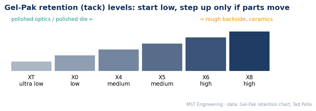 Ladder of Gel-Pak retention levels from XT ultra low through X0 low, X4 and X5 medium, to X6 and X8 high, running from polished surfaces to rough ceramics