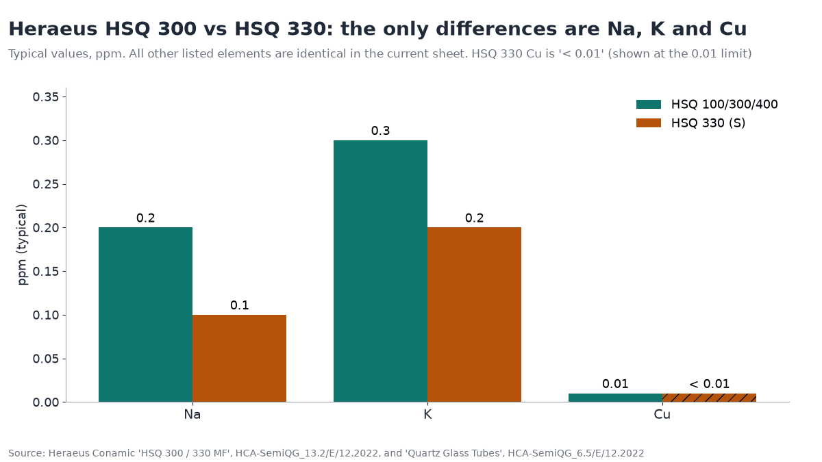 Bar chart comparing typical Na, K and Cu impurity levels in Heraeus HSQ 300 and HSQ 330: Na 0.2 vs 0.1 ppm, K 0.3 vs 0.2 ppm, Cu 0.01 vs below 0.01 ppm