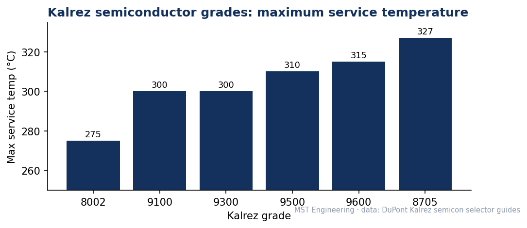 Bar chart of Kalrez maximum service temperature by grade: 8002 275 °C, 9100 and 9300 300 °C, 9500 310 °C, 9600 315 °C, 8705 327 °C
