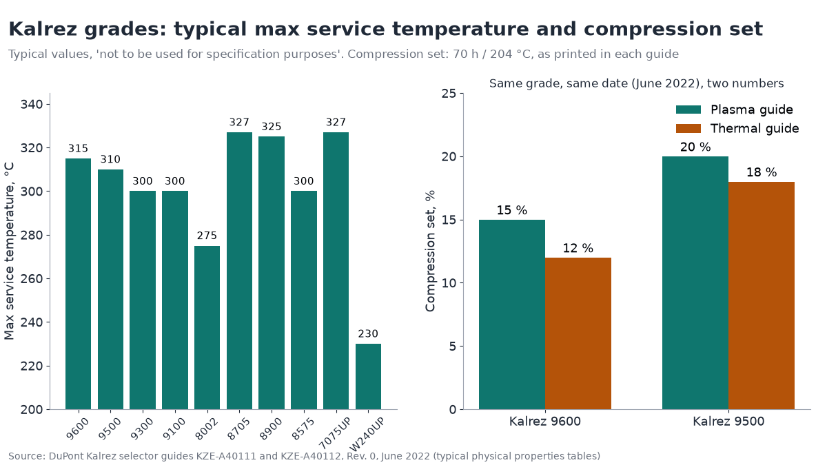 Bar charts of typical Kalrez max service temperature for ten grades (230 °C for W240UP to 327 °C for 8705 and 7075UP) and of compression set for 9600 and 9500, which differ between the Plasma guide (15 % and 20 %) and the Thermal guide (12 % and 18 %)