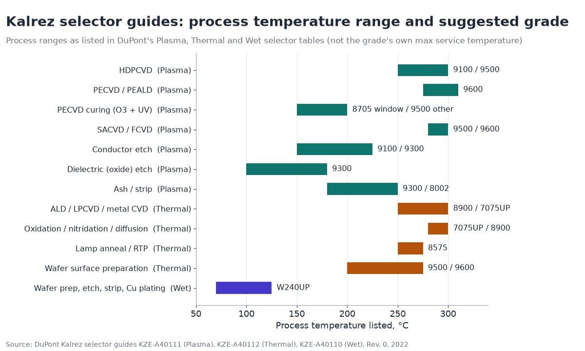 Horizontal bar chart of process temperature ranges from DuPont's Kalrez Plasma, Thermal and Wet selector guides, each labelled with the suggested Kalrez grade, from W240UP for wet processing at 70–125 °C to 9600 for PECVD/PEALD at 275–310 °C