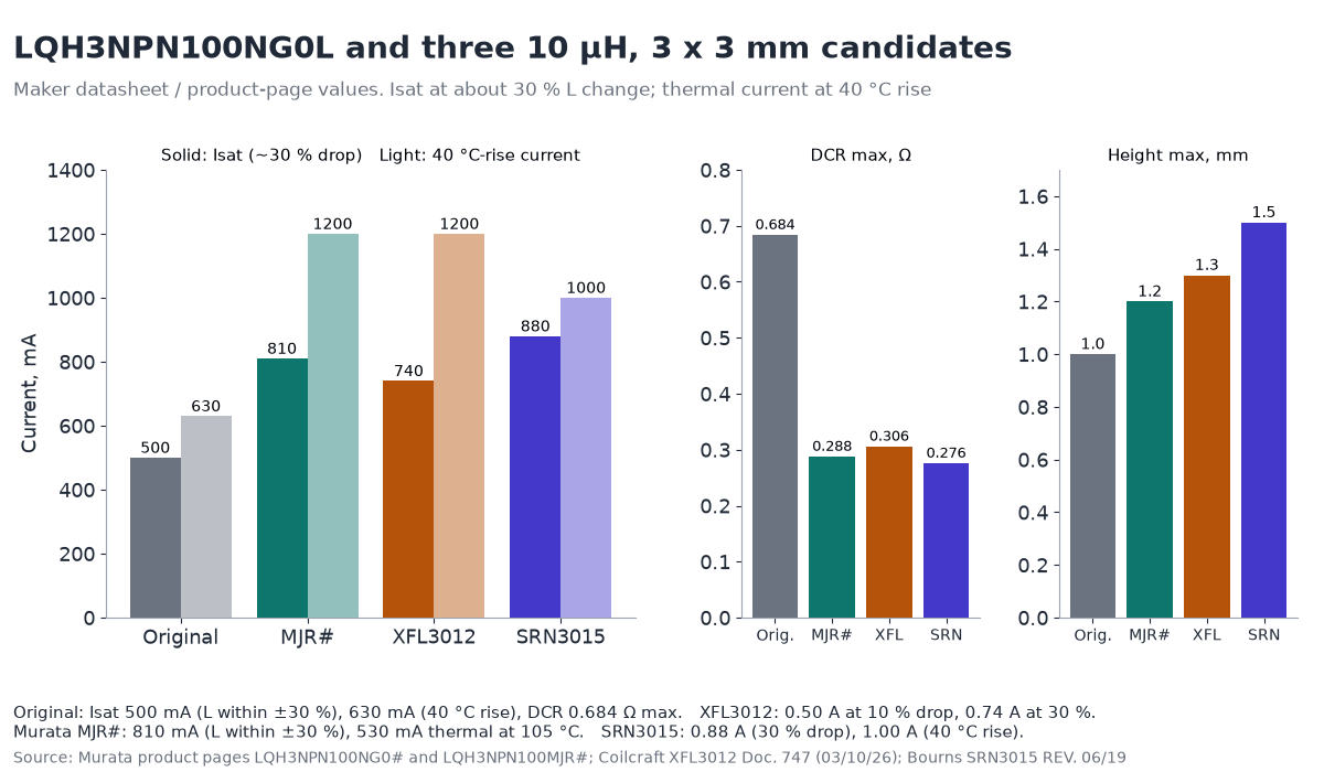 Bar charts comparing discontinued Murata LQH3NPN100NG0L with three 10 µH 3 x 3 mm candidates: Isat 500, 810, 740 and 880 mA; 40 °C-rise current 630, 1200, 1200 and 1000 mA; max DCR 0.684, 0.288, 0.306 and 0.276 Ω; max height 1.0, 1.2, 1.3 and 1.5 mm