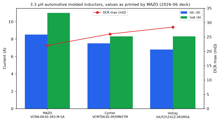 Bar chart comparing Idc, Isat and maximum DCR of MAZO VCMA-0630-3R3-M-5A, Cyntec VCMT0630 and Vishay IHLP2525CZ 3.3 µH inductors