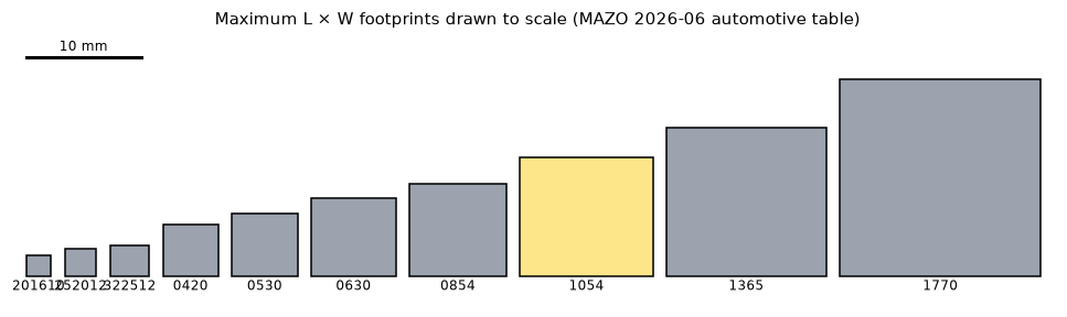 Top-view footprints of ten MAZO VCMA and MAWH automotive inductor size codes drawn to scale with a 10 mm bar