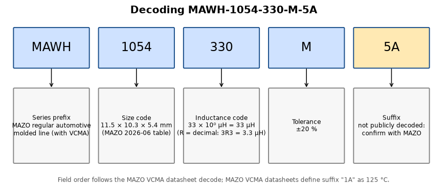Diagram splitting MAWH-1054-330-M-5A into series, size code, inductance code, tolerance and suffix fields