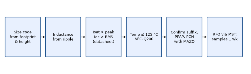 Six-step flow from size code and inductance through Isat, Idc, temperature and AEC-Q200 checks to an RFQ for MAZO MAWH samples