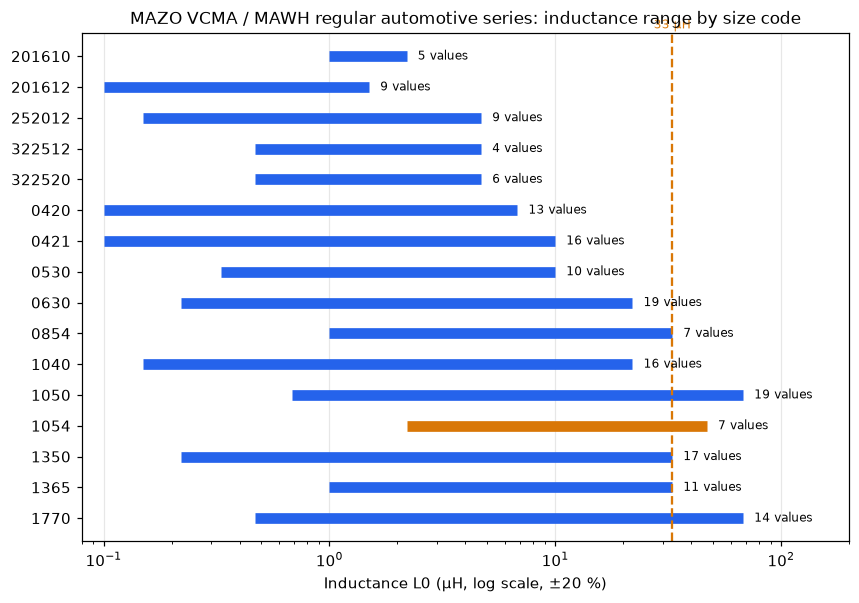 Horizontal range chart of inductance from 0.1 to 68 µH for the sixteen MAZO VCMA and MAWH automotive size codes