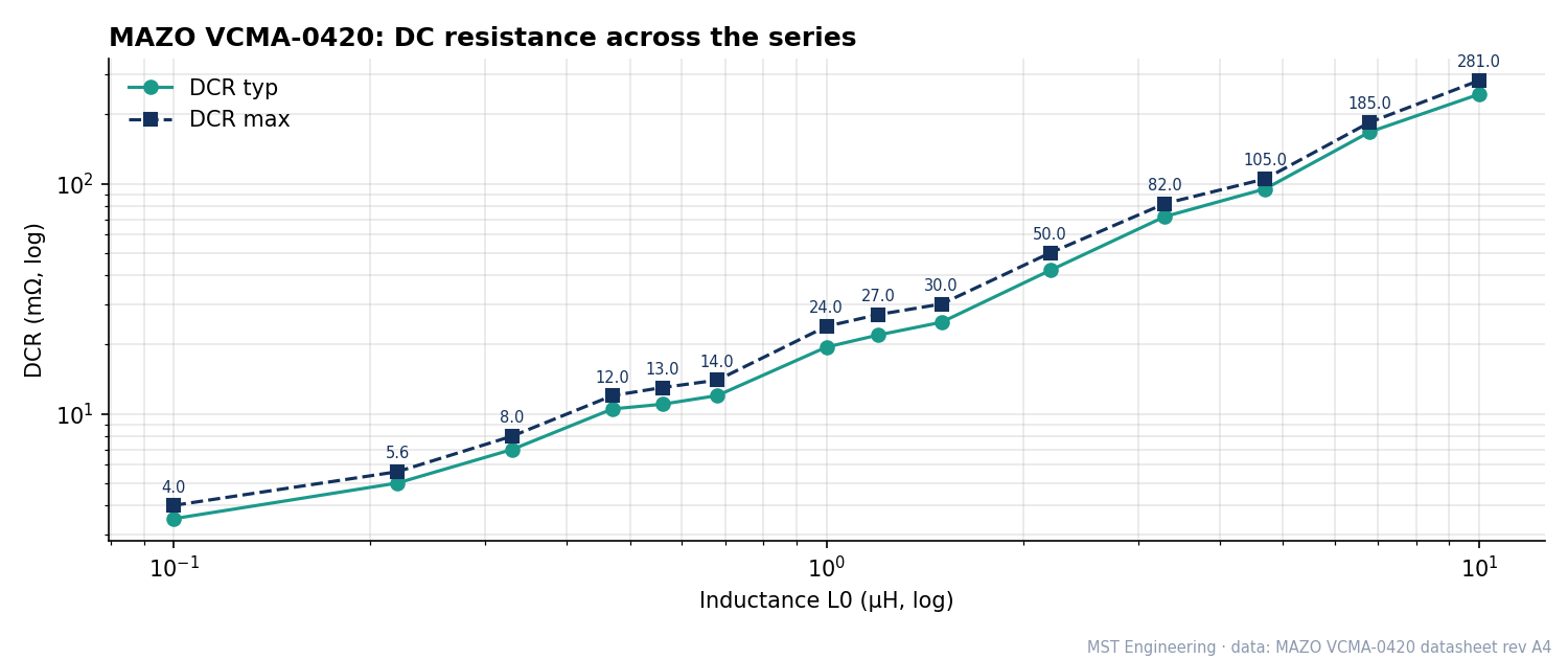 Log-log chart of typical and maximum DCR versus inductance for the MAZO VCMA-0420 series, from 3.5 mΩ to 281.0 mΩ