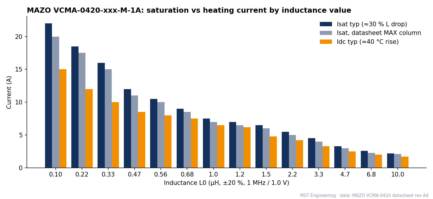Grouped bar chart of the MAZO VCMA-0420 series: typical Isat, the datasheet MAX-column Isat and typical Idc for each inductance value from 0.10 to 10.0 µH