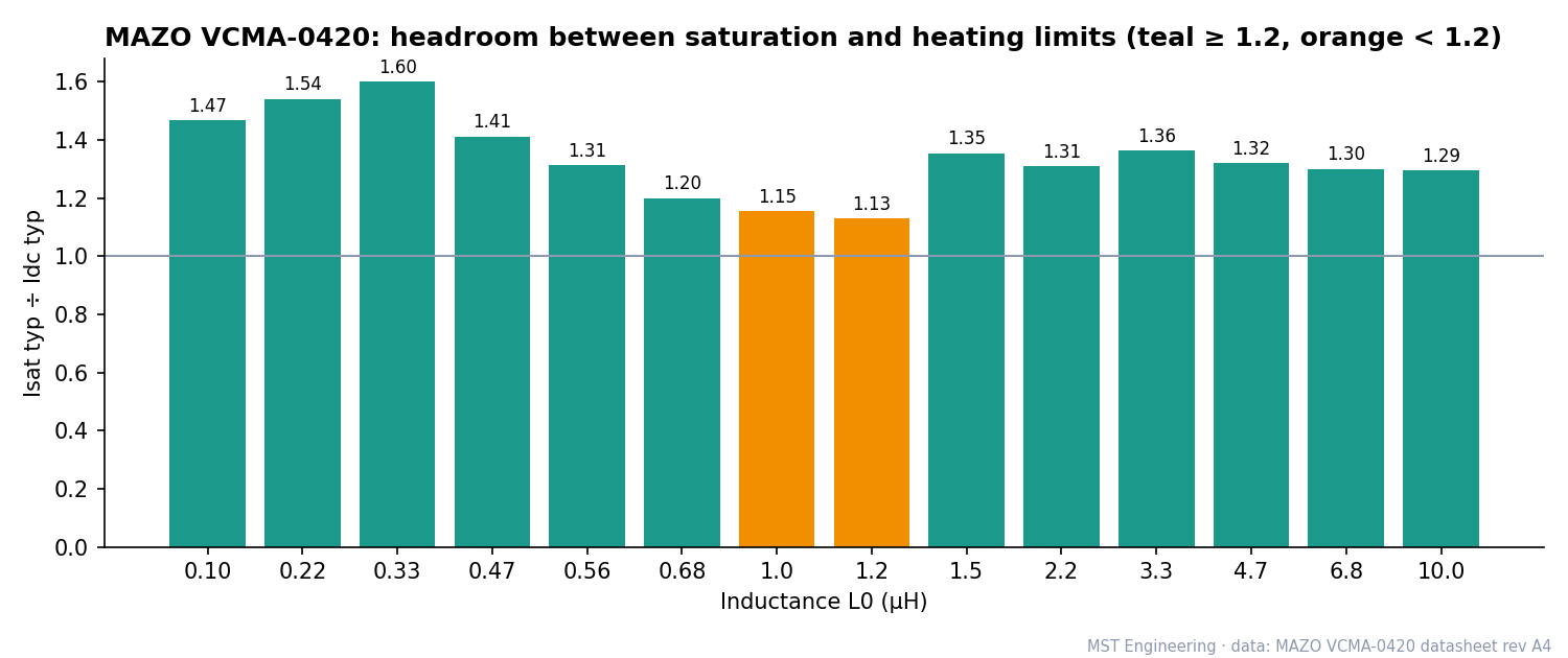 Bar chart of Isat typical divided by Idc typical for each MAZO VCMA-0420 value, from 1.13 at VCMA-0420-1R2-M-1A to 1.60 at VCMA-0420-R33-M-1A