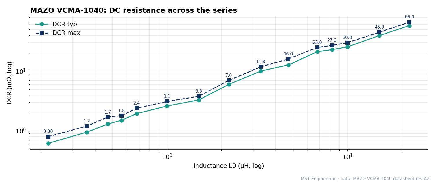 Log-log chart of typical and maximum DCR versus inductance for the MAZO VCMA-1040 series, from 0.62 mΩ to 66.0 mΩ