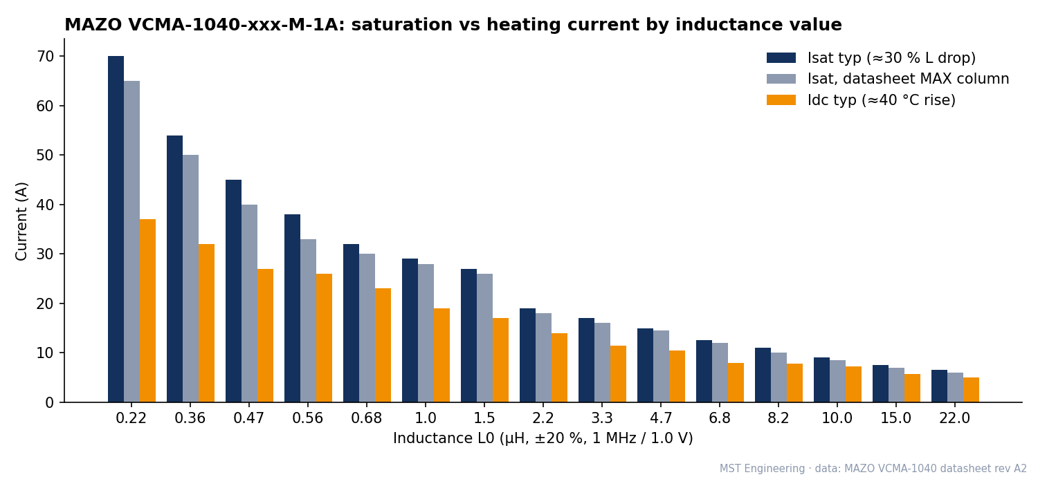 Grouped bar chart of the MAZO VCMA-1040 series: typical Isat, the datasheet MAX-column Isat and typical Idc for each inductance value from 0.22 to 22.0 µH
