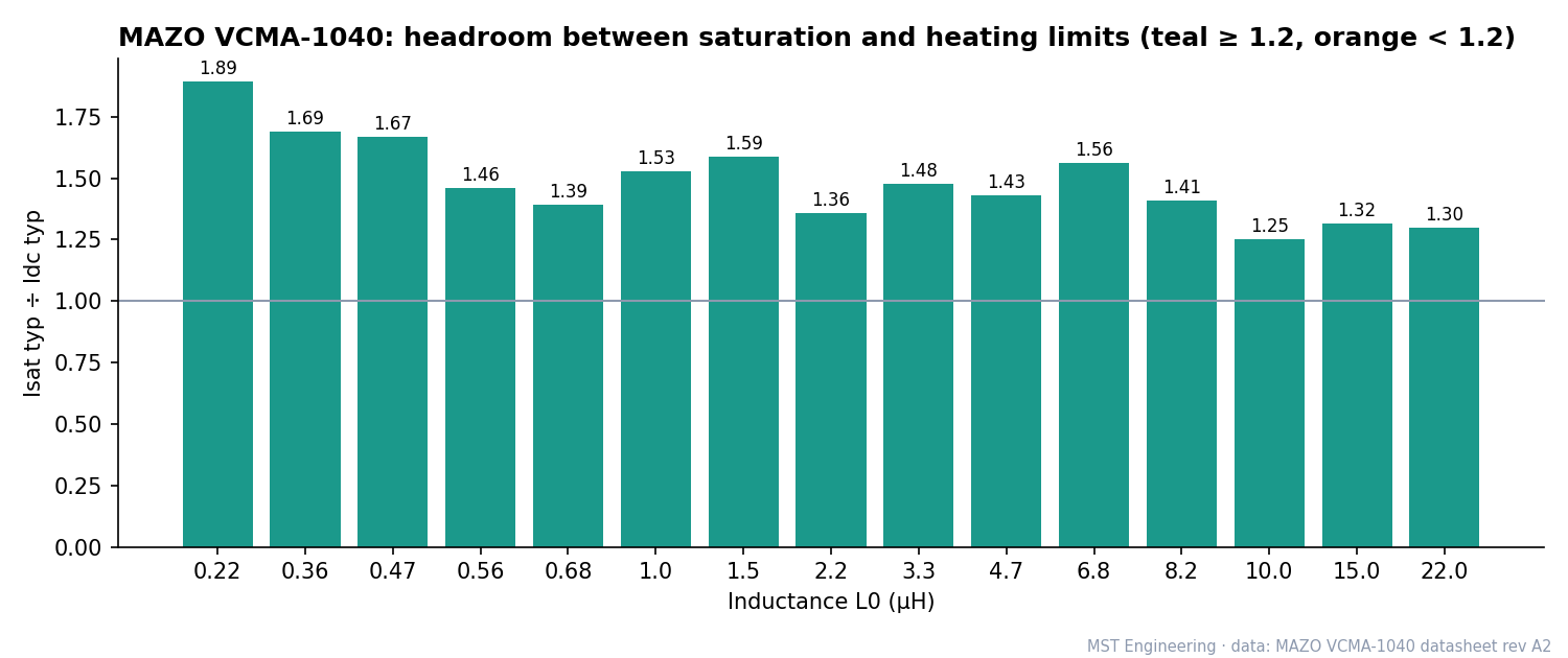 Bar chart of Isat typical divided by Idc typical for each MAZO VCMA-1040 value, from 1.25 at VCMA-1040-100-M-1A to 1.89 at VCMA-1040-R22-M-1A