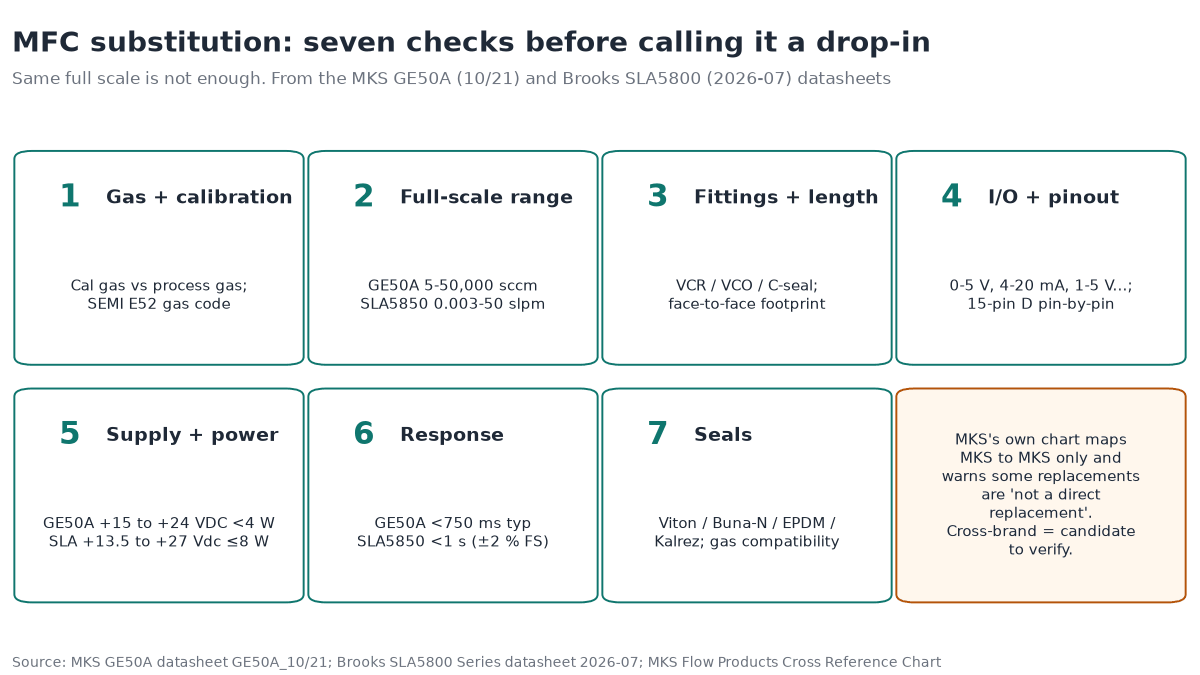 Checklist graphic of seven checks before substituting an MKS or Brooks mass flow controller: gas and calibration, full-scale range, fittings and length, I/O and pinout, supply and power, response, and seals, with GE50A and SLA5850 datasheet values