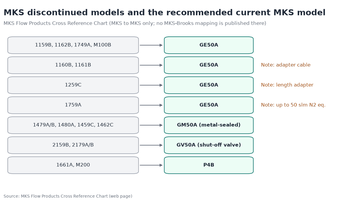 Diagram of the MKS Flow Products Cross Reference Chart mapping discontinued MKS mass flow controllers such as 1159B, 1479A and 2179A to current MKS GE50A, GM50A, GV50A and P4B models, with adapter-cable and length-adapter notes