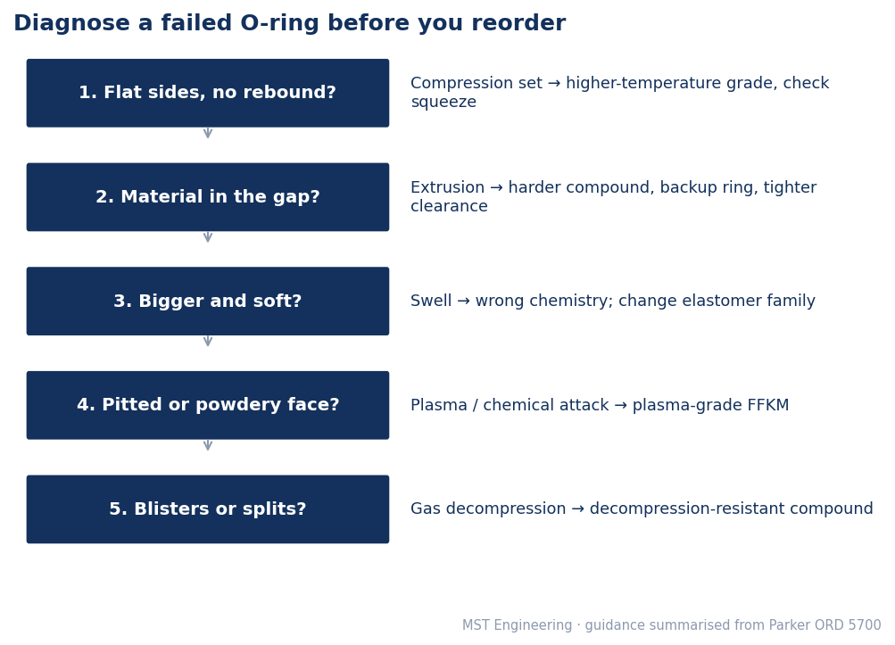 Diagnosis flowchart for a failed O-ring: flat sides suggest compression set, material in the gap suggests extrusion, a bigger and softer ring suggests swell, a pitted face suggests plasma or chemical attack, and blisters suggest gas decompression, each with the corrective action