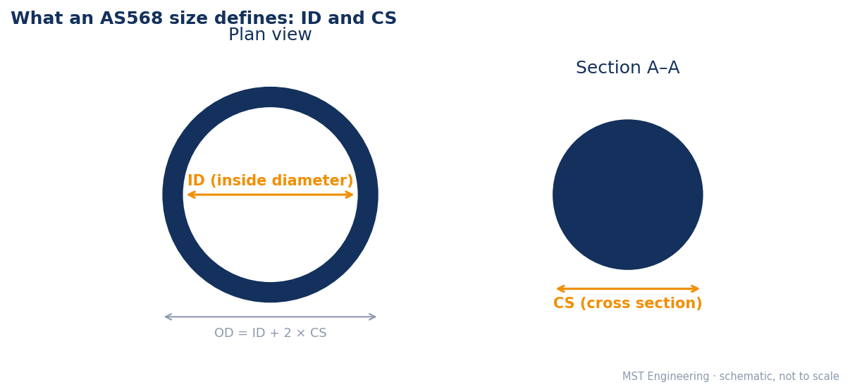 Dimension drawing of an O-ring: the plan view shows the inside diameter ID and OD = ID + 2 × CS, and section A–A shows the cross section CS