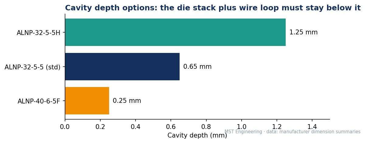Bar chart of cavity depth options: ALNP-40-6-5F 0.25 mm, standard ALNP-32-5-5 0.65 mm and ALNP-32-5-5H 1.25 mm