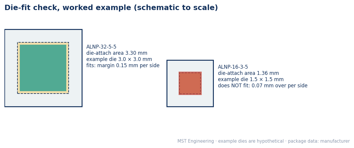Worked die-fit example drawn to scale: a 3.0 × 3.0 mm die fits the 3.30 mm die-attach area of ALNP-32-5-5 with 0.15 mm margin per side, while a 1.5 × 1.5 mm die exceeds the 1.36 mm area of ALNP-16-3-5 by 0.07 mm per side