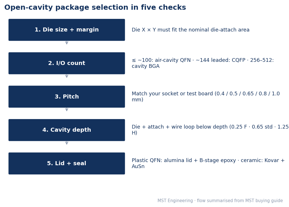 Flowchart of five checks for choosing an open-cavity package: die size, I/O count, pitch, cavity depth, and lid and seal