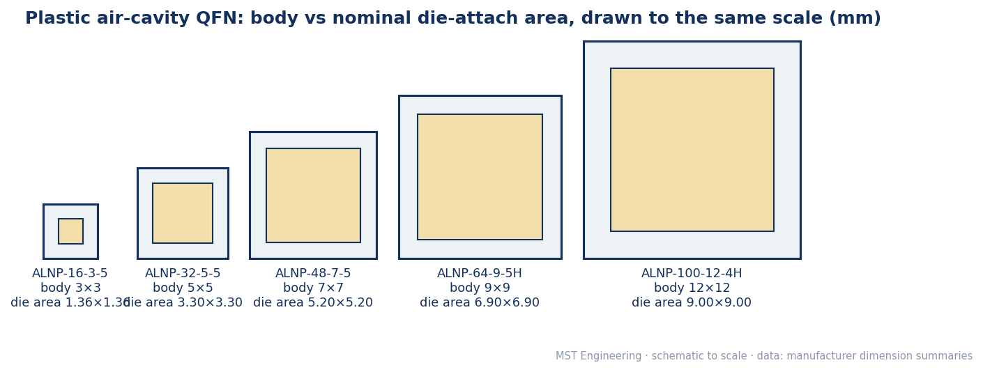 Five plastic air-cavity QFN packages drawn to the same scale, showing body and nominal die-attach area: ALNP-16-3-5 3 × 3 mm with 1.36 mm, ALNP-32-5-5 5 × 5 mm with 3.30 mm, ALNP-48-7-5 7 × 7 mm with 5.20 mm, ALNP-64-9-5H 9 × 9 mm with 6.90 mm, ALNP-100-12-4H 12 × 12 mm with 9.00 mm