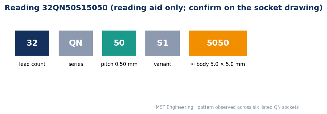 Reading 32QN50S15050 as 32 lead count, QN series, 50 for 0.50 mm pitch, S1 variant and 5050 for a 5.0 × 5.0 mm body