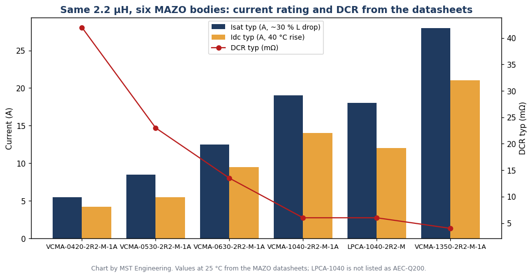 Bar chart of Isat and Idc with a DCR line for 2.2 µH MAZO VCMA-0420, 0530, 0630, 1040, 1350 and LPCA-1040 inductors