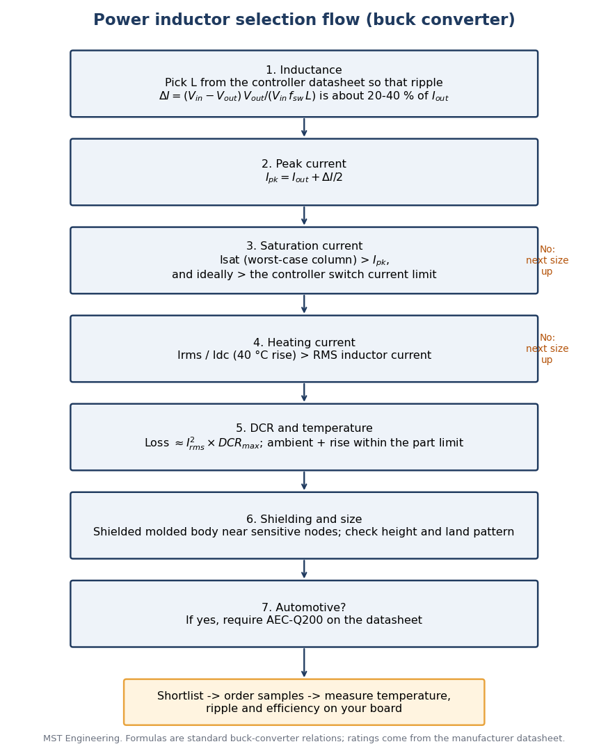 Seven-step power inductor selection flowchart: inductance, peak current, saturation current, heating current, DCR and temperature, shielding and size, AEC-Q200
