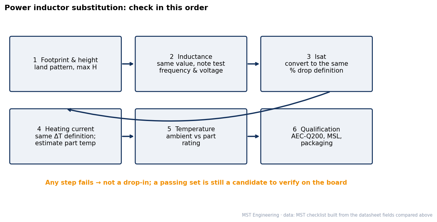 Diagrama de flujo de seis verificaciones de sustitución en orden: huella y altura, inductancia y su condición de prueba, Isat con la misma definición de caída, corriente de calentamiento con el mismo aumento, rango de temperatura, y calificación y embalaje