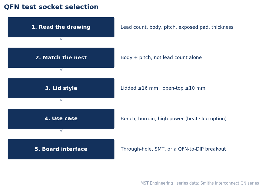 Five-step QFN socket selection flowchart: read the drawing, match the nest to body and pitch, choose the lid style, confirm the use case, choose the board interface