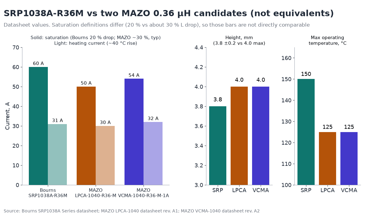 Bar charts comparing Bourns SRP1038A-R36M with MAZO LPCA-1040-R36-M and VCMA-1040-R36-M-1A: saturation current 60, 50 and 54 A under different drop definitions, heating current 31, 30 and 32 A, height 3.8, 4.0 and 4.0 mm, and max operating temperature 150, 125 and 125 °C