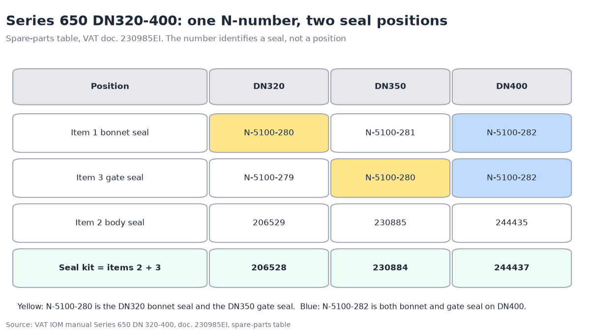 Table diagram of VAT Series 650 DN320, DN350 and DN400 seal part numbers by position, highlighting that N-5100-280 is both the DN320 bonnet seal and the DN350 gate seal, and N-5100-282 is both bonnet and gate seal on DN400