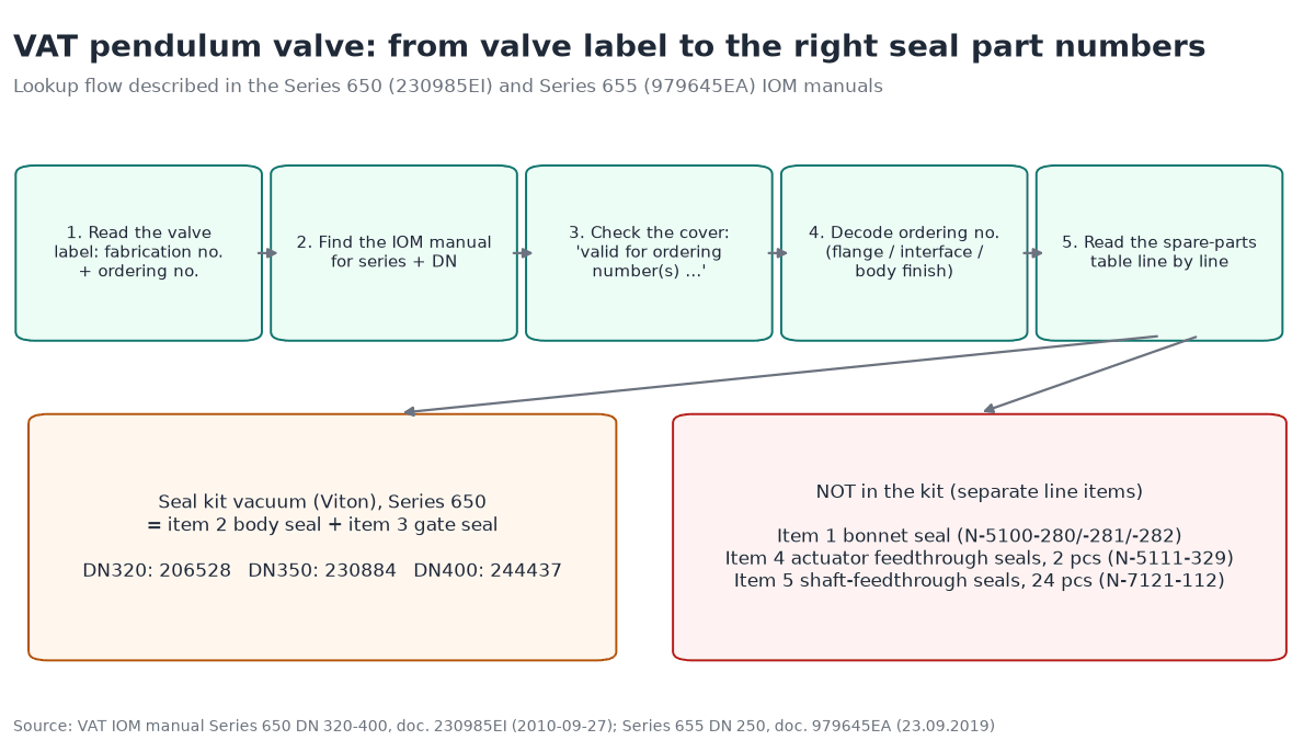 Flow diagram for finding VAT pendulum valve seal part numbers: read the label, find the IOM manual, check the valid ordering numbers, decode the ordering number, read the spare-parts table; the Series 650 seal kit covers only body and gate seals, while bonnet and feedthrough seals are separate items