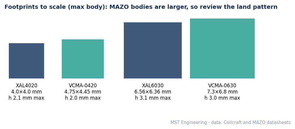 Maximum body footprints drawn to scale: XAL4020 4.0 × 4.0 mm, VCMA-0420 4.75 × 4.45 mm, XAL6030 6.56 × 6.36 mm, VCMA-0630 7.3 × 6.8 mm