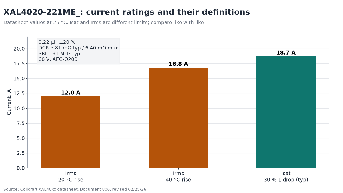 Bar chart of Coilcraft XAL4020-221ME current ratings: Irms 12.0 A at 20 °C rise, Irms 16.8 A at 40 °C rise, and Isat 18.7 A at 30 % inductance drop, with 0.22 µH, 5.81 mΩ typical DCR and 191 MHz SRF noted