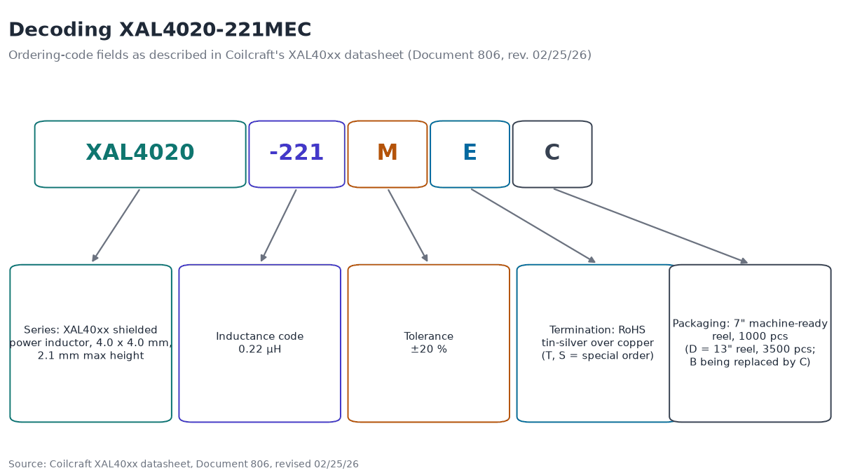 Part-number decoding diagram for XAL4020-221MEC: XAL4020 series, 221 inductance code for 0.22 µH, M for ±20 % tolerance, E for RoHS tin-silver over copper termination, C for 7-inch machine-ready reel packaging