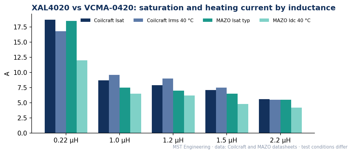 Grouped bar chart comparing Coilcraft XAL4020 Isat and Irms (40 °C rise) with MAZO VCMA-0420 Isat and Idc at 0.22, 1.0, 1.2, 1.5 and 2.2 µH